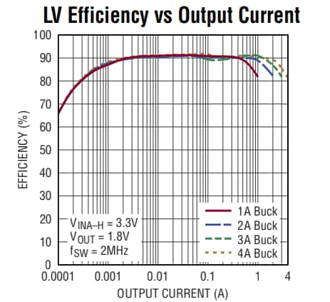 Performance Graph - Analog Devices Inc. LTC3372 Buck Controller Plus Buck Regulators ICs